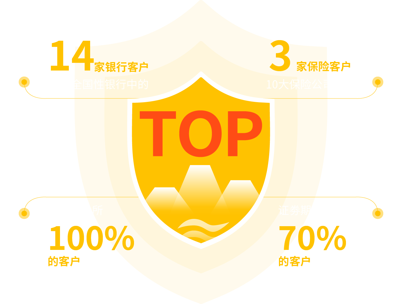 中國證劵行業(yè)市場(chǎng)占有率超70%