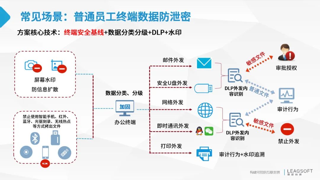 數據防泄密