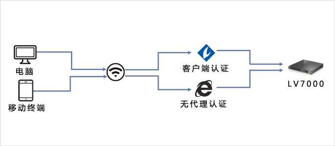 智能區分設備類(lèi)型，增加無(wú)代理準入控制范圍