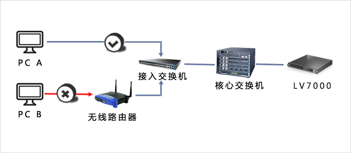 智能檢測NAT網(wǎng)絡(luò )接入方式