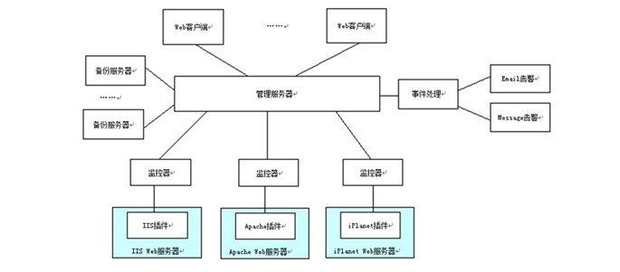 網(wǎng)頁(yè)防篡改與自動(dòng)恢復系統LeaGuard結構圖