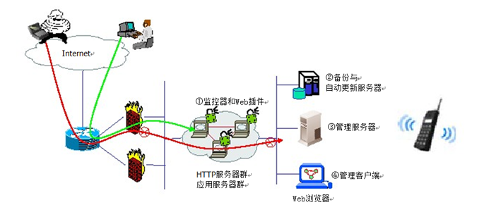 聯(lián)軟LeaGuard網(wǎng)頁(yè)防篡改與自動(dòng)恢復系統部署圖