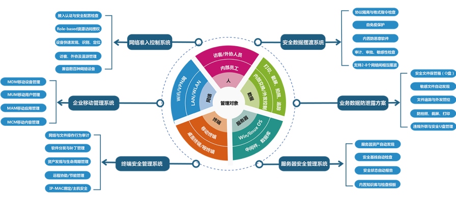 聯(lián)軟科技統一管控平臺功能示意圖
